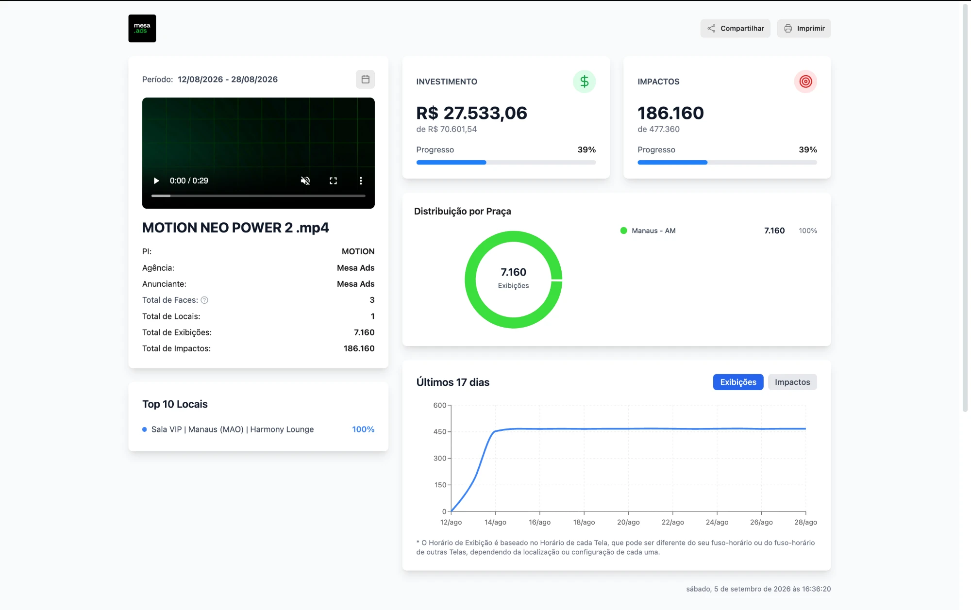 Dashboard de proof of play da Mesa Ads: período, investimento, impactos, distribuição por praça e exibições por dia.